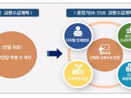 교육부, 미래교육 수요를 반영한 중장기(2024~2027년) 교원수급계획 발표 기사 이미지