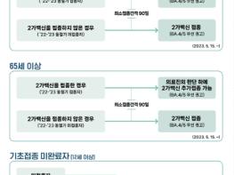 질병관리청, ’23년 상반기 코로나19 고위험군 접종계획 발표 기사 이미지