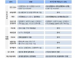 질병관리청, 코로나19 위기상황에서 벗어나 일상회복 추진 기사 이미지