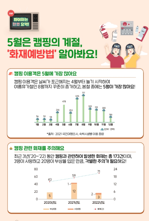 5월은 캠핑의 계절, ‘화재예방법’알아봐요! 기사 이미지