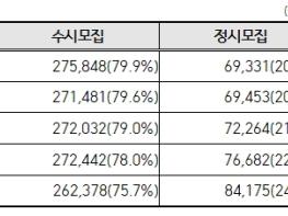 [교육부]2026학년도 대학입학전형시행계획 발표 기사 이미지