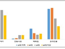 농촌진흥청, 가정의 달, 과일류·육류 구매 많고·대형마트 선호 여전 기사 이미지