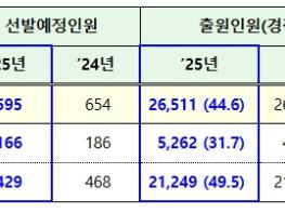 인사혁신처, 국가공무원 7급 공채시험 경쟁률 44.6대 1  기사 이미지