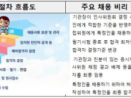 “사례로 배우는 공정한 채용”…권익위, 공직유관단체 대상 전문교육 실시 기사 이미지