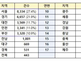 국토교통부, 전세사기피해자등 860건 추가 결정 기사 이미지