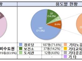 국토교통부, ’25년 공공건축물 그린리모델링 261동 지원 기사 이미지