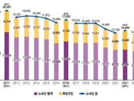 보건복지부, 2024년도 노숙인 등의 실태조사 결과 발표 기사 이미지