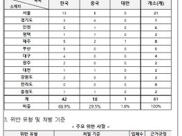 관세청, 국내 환전소 불법행위 집중단속 불법행위 환전업체 61개 사 적발, 제재조치 기사 이미지