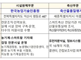 농림축산식품부, 스마트농업확산을 위한 거점마련! '스마트농업지원센터' 지정완료 기사 이미지