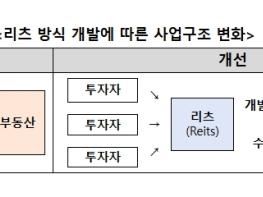 국토교통부, 개발이익을 지역주민과 함께, 리츠 방식 개발 시동 기사 이미지